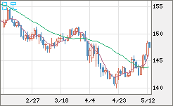 米ドル/円チャート（USD/JPY）日足