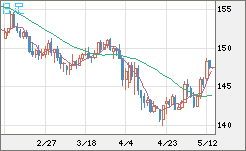 米ドル/円チャート（USD/JPY）日足