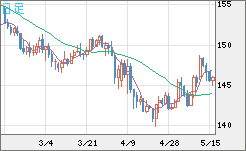 米ドル/円チャート（USD/JPY）日足