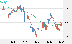 米ドル/円チャート（USD/JPY）日足