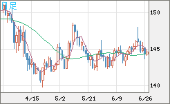 米ドル/円チャート（USD/JPY）日足