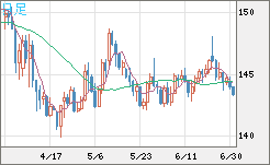 米ドル/円チャート（USD/JPY）日足