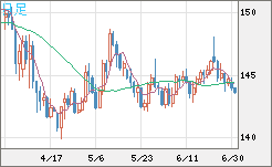 米ドル/円チャート（USD/JPY）日足