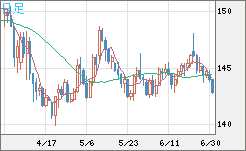 米ドル/円チャート（USD/JPY）日足