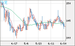 米ドル/円チャート（USD/JPY）日足