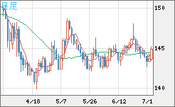 米ドル/円チャート（USD/JPY）日足