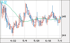 米ドル/円チャート（USD/JPY）日足