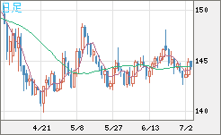米ドル/円チャート（USD/JPY）日足