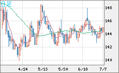 米ドル/円チャート（USD/JPY）日足