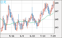 米ドル/円チャート（USD/JPY）日足