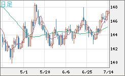 米ドル/円チャート（USD/JPY）日足