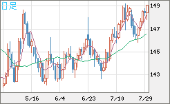 米ドル/円チャート（USD/JPY）日足