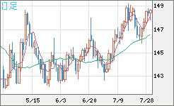 米ドル/円チャート（USD/JPY）日足