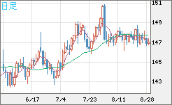 米ドル/円チャート（USD/JPY）日足