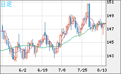 米ドル/円チャート（USD/JPY）日足