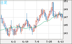米ドル/円チャート（USD/JPY）日足