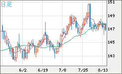 米ドル/円チャート（USD/JPY）日足