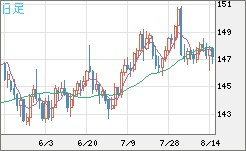米ドル/円チャート（USD/JPY）日足