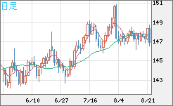 米ドル/円チャート（USD/JPY）日足