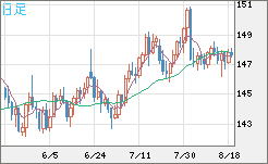 米ドル/円チャート（USD/JPY）日足