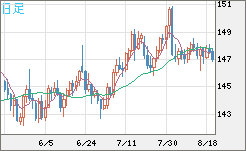 米ドル/円チャート（USD/JPY）日足