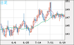 米ドル/円チャート（USD/JPY）日足