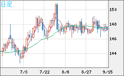 米ドル/円チャート（USD/JPY）日足