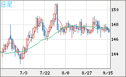 米ドル/円チャート（USD/JPY）日足