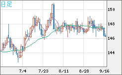 米ドル/円チャート（USD/JPY）日足