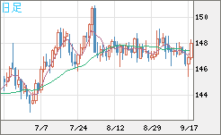 米ドル/円チャート（USD/JPY）日足