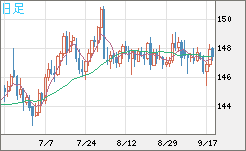 米ドル/円チャート（USD/JPY）日足