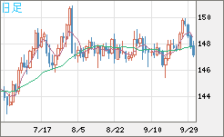米ドル/円チャート（USD/JPY）日足