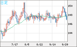 米ドル/円チャート（USD/JPY）日足