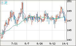 米ドル/円チャート（USD/JPY）日足