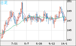 米ドル/円チャート（USD/JPY）日足