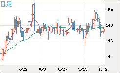米ドル/円チャート（USD/JPY）日足