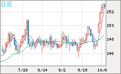 米ドル/円チャート（USD/JPY）日足