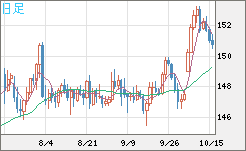 米ドル/円チャート（USD/JPY）日足