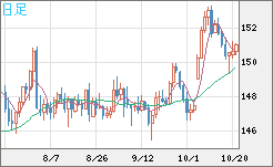 米ドル/円チャート（USD/JPY）日足
