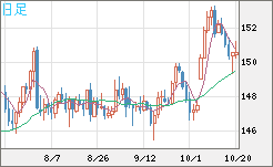 米ドル/円チャート（USD/JPY）日足