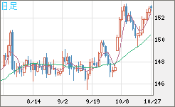 米ドル/円チャート(USD/JPY)日足