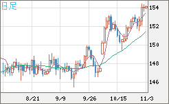 米ドル/円チャート(USD/JPY)日足