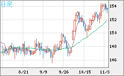 米ドル/円チャート（USD/JPY）日足