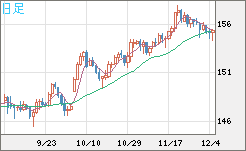 米ドル/円チャート（USD/JPY）日足