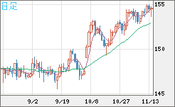 米ドル/円チャート(USD/JPY)日足