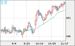 米ドル/円チャート(USD/JPY)日足