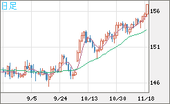 米ドル/円チャート(USD/JPY)日足