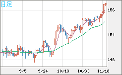 米ドル/円チャート(USD/JPY)日足