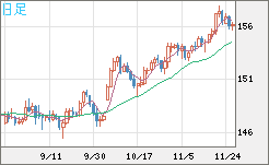 米ドル/円チャート（USD/JPY）日足