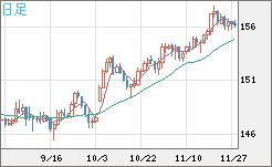 米ドル/円チャート（USD/JPY）日足